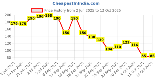 flipkart.com craftx 3D Sleeping Eyemask With Earplugs, 100% Darkness, Eye Mask ( Olive ) craftx Price History Graph from 2 Jun 2025 to 13 Oct 2025