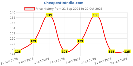 flipkart.com ekinsu 3D Small Leaves Plated Metal Nail Art ekinsu Price History Graph from 21 Sep 2025 to 29 Oct 2025