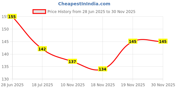 flipkart.com scheibe 3D Small Leaves Plated Trendsetter Metal Nail Art scheibe Price History Graph from 28 Jun 2025 to 30 Nov 2025