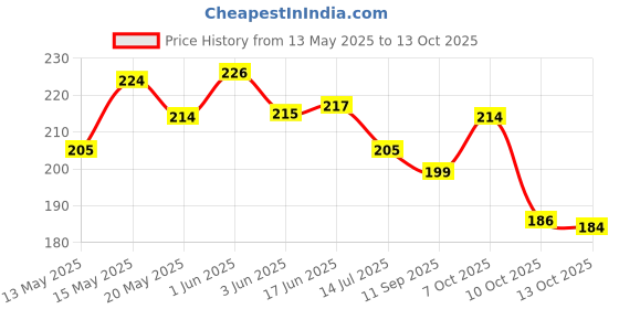 flipkart.com dhvyant mart 3D Smile Day Crystal Ball Figurine LED Light Base Home Decor Display Night Lamp dhvyant mart Price History Graph from 13 May 2025 to 13 Oct 2025