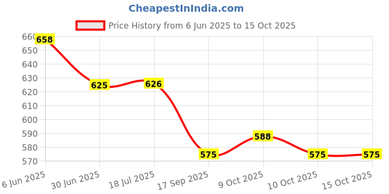 flipkart.com inos 3D Smoke RC Car | Remote Control Car with Smoke Effect | Light-Up RC Car inos Price History Graph from 6 Jun 2025 to 14 Oct 2025