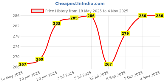 flipkart.com skytone 3D Snow Deer Crystal Ball Night Lamp Night Lamp skytone Price History Graph from 18 May 2025 to 1 Nov 2025