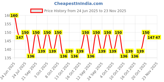 flipkart.com divine creations 3D Solar System Crystal Ball with Wooden LED Base - Ideal Decor for Home Night Lamp divine creations Price History Graph from 24 Jun 2025 to 23 Nov 2025