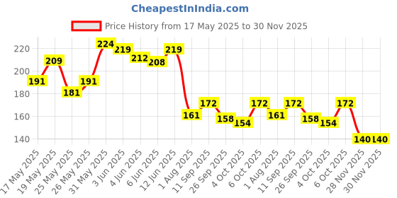 flipkart.com joy maker 3D Space Astronaut Theme Pencil Case Stationary Organizer Box For School Classes Imported Heavy Quality Made Ideal For Boys & Girls Art EVA Pencil Box joy maker Price History Graph from 17 May 2025 to 29 Nov 2025