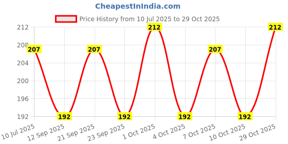 flipkart.com pamidhar 3D Space Saturn Planet Crystal Ball Night Light Ball with Wooden Base Table Lamp pamidhar Price History Graph from 10 Jul 2025 to 29 Oct 2025