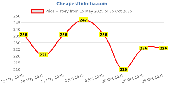 flipkart.com baradi 3D Sqaure Tulip Mirror Lamp,Tulip Flower Table Lamp/Bedside Lamp,Desk Lamp Night Lamp baradi Price History Graph from 15 May 2025 to 24 Oct 2025