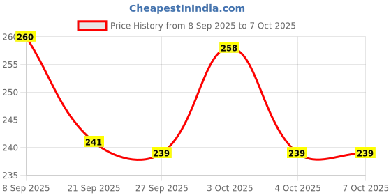 flipkart.com dwiza enterprise 3D Sqaure Tulip Mirror Lamp,Tulip Flower Table Lamp/Bedside Lamp,Desk Lamp Night Lamp dwiza enterprise Price History Graph from 8 Sep 2025 to 7 Oct 2025