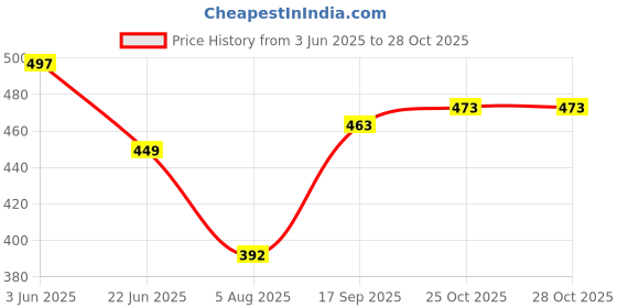 flipkart.com kuvadiya sales 3D Standard Changeable LED Light 14CM Moon Lamp Night Lamp (14 cm, White) Night Lamp kuvadiya sales Price History Graph from 3 Jun 2025 to 28 Oct 2025