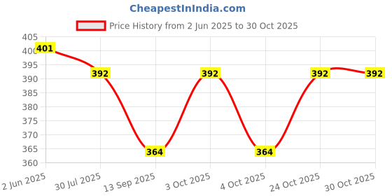 flipkart.com searegal 3D Stickers Cute Aesthetic Bottle Kawaii Fitness Accessory Kit Kit searegal Price History Graph from 2 Jun 2025 to 30 Oct 2025
