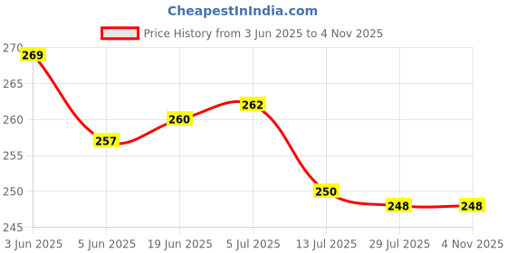 flipkart.com luxula 3D Sunflower with Butterfly Crystal Light Night Glass Ball Night Lamp Wood Base Night Lamp luxula Price History Graph from 3 Jun 2025 to 2 Nov 2025