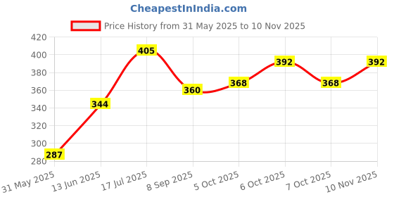 flipkart.com trekzo 3D Super Car Toy, Car Toy for Kids with 360 Degree Rotation, Gear Simulation Mechanical Car, Sound & Light Toys for Kids Boys & Girls (Multicolor, Pack of: 1) trekzo Price History Graph from 31 May 2025 to 10 Nov 2025