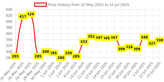flipkart.com anuj 3D Super Car Toy, NKZ Toy with 360 Degree Rotation, Gear Simulation Mechanical anuj Price History Graph from 25 May 2025 to 15 Jul 2025