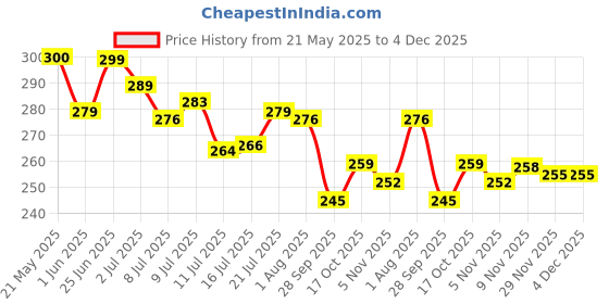 flipkart.com 3d super store Plastic Fridge Container - 1800 ml 3d super store Price History Graph from 21 May 2025 to 3 Dec 2025