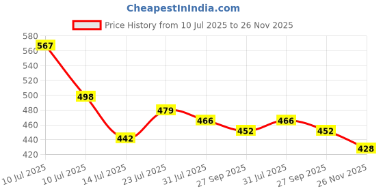 flipkart.com 3d super store Plastic Fridge Container - 1800 ml 3d super store Price History Graph from 10 Jul 2025 to 26 Nov 2025