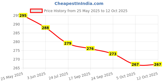 flipkart.com toys r us fastlane 3D Super Transparent Car 360 Mechanical Rotation with Sound &Light Toys for Kids toys r us fastlane Price History Graph from 25 May 2025 to 11 Oct 2025