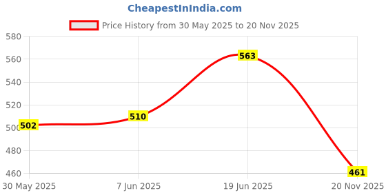 flipkart.com adore baby 3D Teddy Baby Formula storage & Dispenser box W Scoop-Durable -Ergonomic-225gm*- PP adore baby Price History Graph from 30 May 2025 to 20 Nov 2025