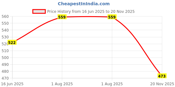 flipkart.com adore 3D Teddy Baby Formula storage & Dispenser box W Scoop-Durable -Ergonomic-225gm*- PP adore Price History Graph from 16 Jun 2025 to 20 Nov 2025