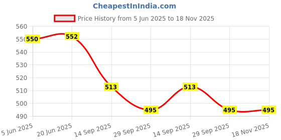 flipkart.com niyamat 3D Transparent Gun Toy for Kids with Multi Musical Blaster with Moving Gears Concept Gun Toys with Colourful Flashing Light, Music Toy for Boys Girls Kids, Great Birthday Gift. niyamat Price History Graph from 5 Jun 2025 to 18 Nov 2025