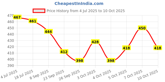 flipkart.com dwiza enterprise 3D Tulip Mirror Lamp,Tulip Flower Table Lamp/Bedside Lamp,Desk Lamp Night Lamp dwiza enterprise Price History Graph from 4 Jul 2025 to 10 Oct 2025