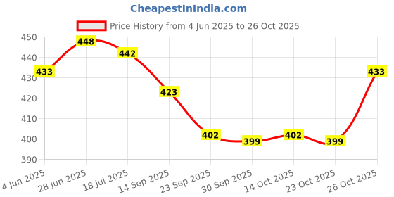 flipkart.com dizaa 3D Tulip Mirror Lamp,Tulip Flower Table Lamp/Bedside Lamp,Desk Lamp Table Lamp dizaa Price History Graph from 4 Jun 2025 to 26 Oct 2025