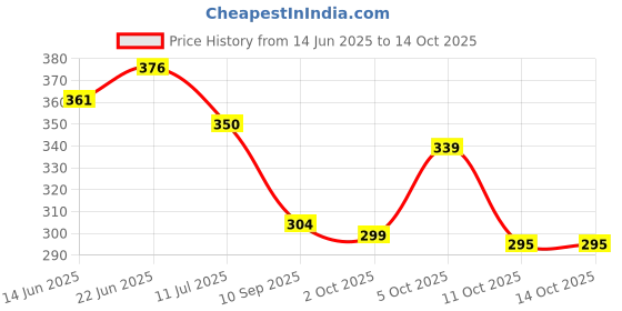 flipkart.com carfrill 3D USB LED Laxmi & Ganesh Crystal Ball Night Lamp - Home Decor Table Lamp carfrill Price History Graph from 14 Jun 2025 to 13 Oct 2025