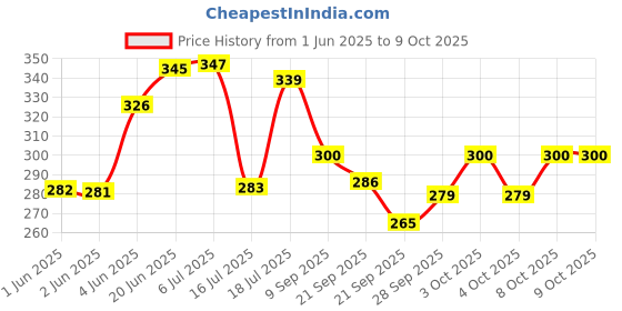 flipkart.com dwiza enterprise 3D Water Wave Effect Romantic LED Light Projector Projection Lamps Night Lamp dwiza enterprise Price History Graph from 1 Jun 2025 to 9 Oct 2025