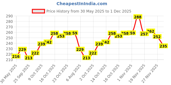 flipkart.com gabbu 3D Waterproof Microblading Eyebrow Pen 4 Fork Tip Tattoo Pencil gabbu Price History Graph from 30 May 2025 to 1 Dec 2025