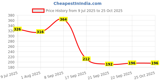 flipkart.com s.a.v.i 3D White AB Pearl Accessories - Flat-back, Iridescent Shine, for Craft s.a.v.i Price History Graph from 9 Jul 2025 to 25 Oct 2025