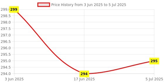 flipkart.com worricow 3D wireless Bluetooth headphone with calling mic Bluetooth Headset worricow Price History Graph from 3 Jun 2025 to 5 Jul 2025