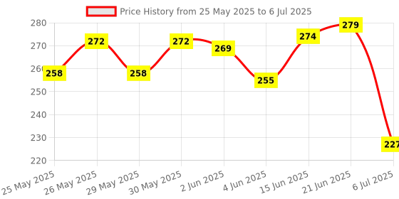 flipkart.com mega star 3D with 360 Degree Rotation, Gear Simulation Mechanical Sound and Light Car Toy mega star Price History Graph from 25 May 2025 to 6 Jul 2025