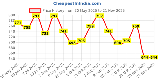 flipkart.com webby 3D Wooden Craft Eiffel Tower Model Kit Puzzle Toy webby Price History Graph from 30 May 2025 to 21 Nov 2025