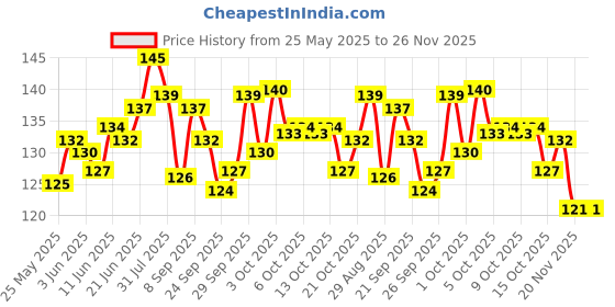 flipkart.com bozica 3D Wooden Educational Creative Learning Puzzle Toy for Kids bozica Price History Graph from 25 May 2025 to 26 Nov 2025