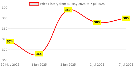 flipkart.com clapjoy 3D Wooden Puzzle Make Your Own Racing Car clapjoy Price History Graph from 30 May 2025 to 7 Jul 2025