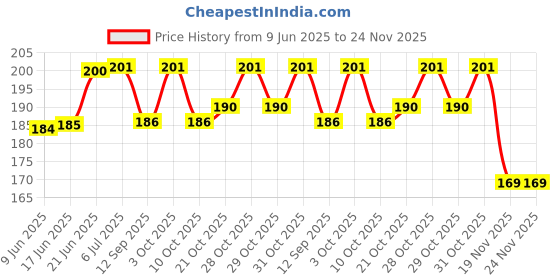 flipkart.com 3dhub 2 Pcs of The Owners Club 3d Combo 3dhub Price History Graph from 9 Jun 2025 to 23 Nov 2025