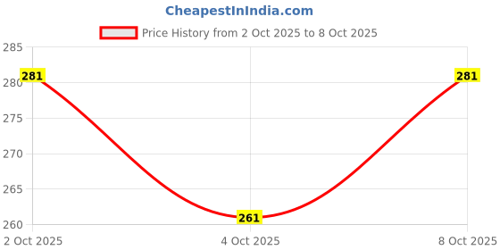 flipkart.com 3dhub Emblem for Car 3dhub Price History Graph from 2 Oct 2025 to 8 Oct 2025