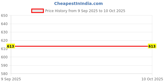 flipkart.com 3dome Corded & Cordless for Women Trimmer Cordless Epilator Price History Graph from 9 Sep 2025 to 10 Oct 2025