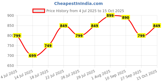 flipkart.com 3dot 10000 mAh 22.5 W Compact Pocket Size Power Bank 3dot Price History Graph from 4 Jul 2025 to 15 Oct 2025