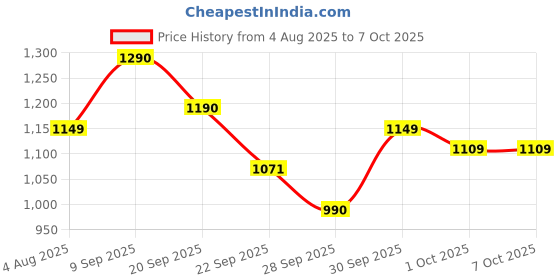 flipkart.com 3dot THUMPER Surround Sound, TWS, RGB Lights, Digital Display, Upto 8 Hrs PlayTime 20 W Bluetooth Soundbar Price History Graph from 4 Aug 2025 to 7 Oct 2025