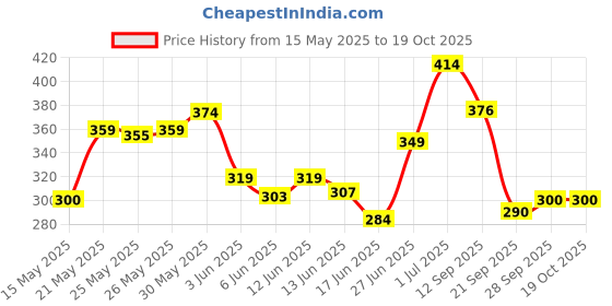 flipkart.com 3dp 10 Brown Booklet & 10 Roach Book Combo Unruled King Size Slim 13 gsm Paper Roll 3dp Price History Graph from 15 May 2025 to 19 Oct 2025