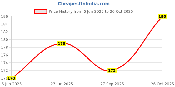flipkart.com 3dp 2 BROWN & 2 WHITE BOOKLET WITH 4 ROACH BOOK UNRULED King Size Slim 13 gsm Drawing Paper 3dp Price History Graph from 6 Jun 2025 to 26 Oct 2025