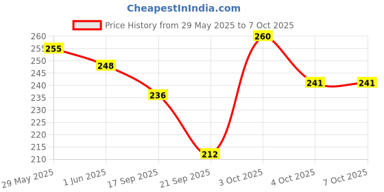 flipkart.com 3dp 3Brown/3White Booklet & 6 Roach Book Combo Unruled King Size Slim 13 gsm Paper Roll 3dp Price History Graph from 29 May 2025 to 7 Oct 2025