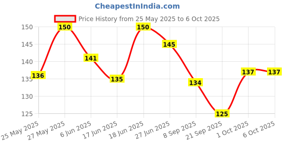 flipkart.com 3dp BLEACHED WHITE VERGED LINES PACK OF 5 KING SIZE SLIM ROLLING PAPER BOOKLETS 13 gsm Transparent Paper 3dp Price History Graph from 25 May 2025 to 6 Oct 2025