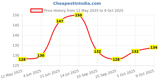 flipkart.com 3dp BROWN BOOKLET WITH ROACH BOOK UNRULED KING SIZE SLIM 13 gsm Drawing Paper 3dp Price History Graph from 12 May 2025 to 5 Oct 2025