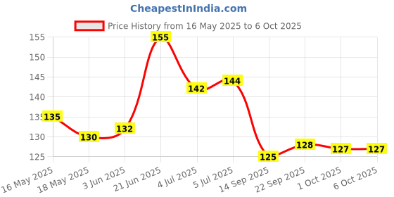 flipkart.com 3dp BROWN BOOKLET WITH ROACH BOOK UNRULED KING SIZE SLIM 13 gsm Drawing Paper 3dp Price History Graph from 16 May 2025 to 6 Oct 2025