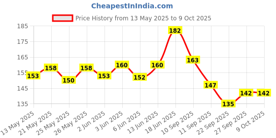 flipkart.com 3dp Brown Rolling Paper Verged Lines Unbleached King Size Slim 13 gsm Transparent Paper 3dp Price History Graph from 13 May 2025 to 8 Oct 2025