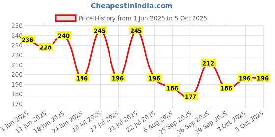 flipkart.com 3dp On A Trip Colorful Magnetic Booklet With Paper King Size Slim 13 gsm Drawing Paper 3dp Price History Graph from 1 Jun 2025 to 3 Oct 2025