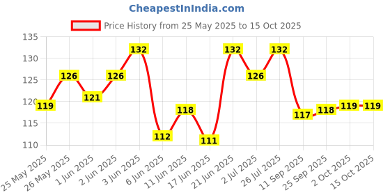 flipkart.com 3dp Pack Of 5 Perforated Roach Book Unruled 60*26 120 gsm Drawing Paper 3dp Price History Graph from 25 May 2025 to 14 Oct 2025
