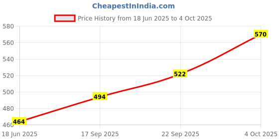 flipkart.com 3dp PRE ROLLED CONES 109MM KING SIZE 13 gsm Transparent Paper 3dp Price History Graph from 18 Jun 2025 to 4 Oct 2025