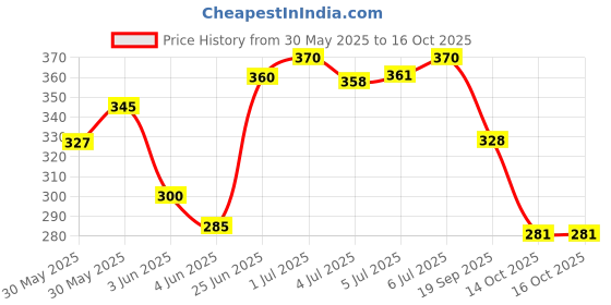 flipkart.com 3dp PRE ROLLED CONES BROWN KING SIZE 109mm 13 gsm Transparent Paper 3dp Price History Graph from 30 May 2025 to 14 Oct 2025
