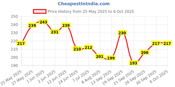 flipkart.com 3dp PRE ROLLED CONES FRENCH UNRULED KING SIZE STOCK UPS 14 gsm Transparent Paper 3dp Price History Graph from 25 May 2025 to 6 Oct 2025